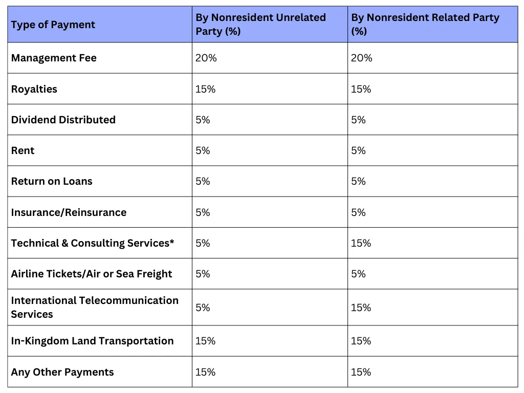 Withholding Tax (WHT) Rates